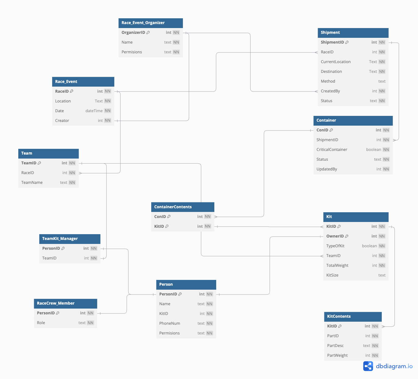 Database Model